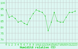 Courbe de l'humidit relative pour Harzgerode