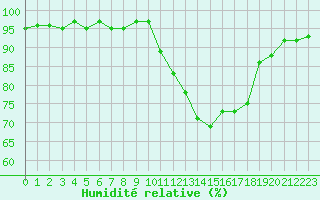 Courbe de l'humidit relative pour Fontenermont (14)