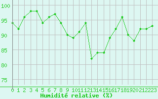Courbe de l'humidit relative pour Saint-Quentin (02)