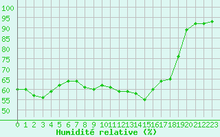 Courbe de l'humidit relative pour Guret (23)