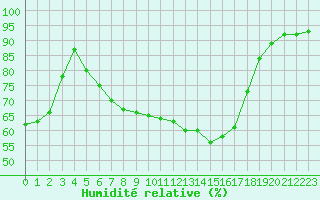 Courbe de l'humidit relative pour Epinal (88)