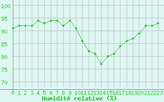 Courbe de l'humidit relative pour Melun (77)