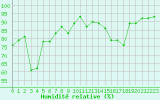 Courbe de l'humidit relative pour Fameck (57)