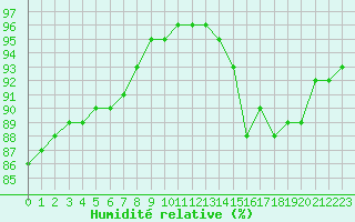 Courbe de l'humidit relative pour Sgur-le-Chteau (19)
