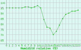 Courbe de l'humidit relative pour Beauvais (60)