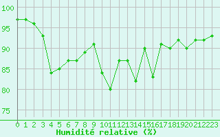 Courbe de l'humidit relative pour Saint-Laurent-du-Pont (38)
