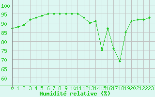 Courbe de l'humidit relative pour Lhospitalet (46)