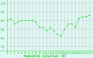 Courbe de l'humidit relative pour Landser (68)