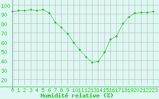 Courbe de l'humidit relative pour Mayrhofen