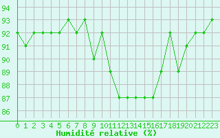 Courbe de l'humidit relative pour Saint-Philbert-de-Grand-Lieu (44)