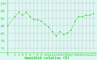 Courbe de l'humidit relative pour Forceville (80)