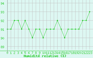 Courbe de l'humidit relative pour Vars - Col de Jaffueil (05)