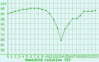 Courbe de l'humidit relative pour Castellbell i el Vilar (Esp)