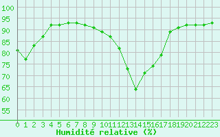 Courbe de l'humidit relative pour Soria (Esp)