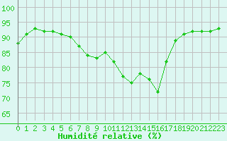 Courbe de l'humidit relative pour Toulon (83)