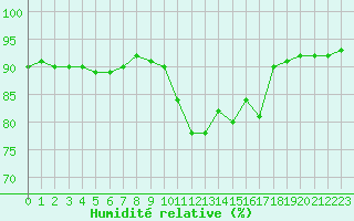 Courbe de l'humidit relative pour La Poblachuela (Esp)