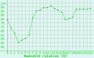 Courbe de l'humidit relative pour Voiron (38)