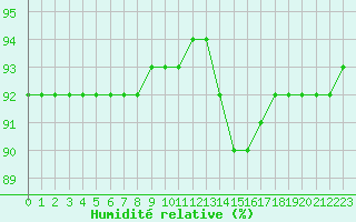 Courbe de l'humidit relative pour Lasne (Be)