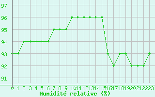 Courbe de l'humidit relative pour Besn (44)