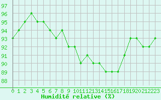 Courbe de l'humidit relative pour Cap Gris-Nez (62)