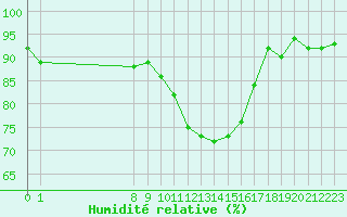 Courbe de l'humidit relative pour San Chierlo (It)