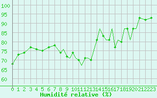 Courbe de l'humidit relative pour Isle Of Man / Ronaldsway Airport