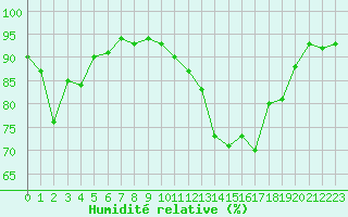 Courbe de l'humidit relative pour Sainte-Ouenne (79)