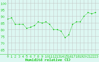 Courbe de l'humidit relative pour Auxerre-Perrigny (89)