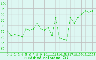 Courbe de l'humidit relative pour Lille (59)