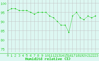 Courbe de l'humidit relative pour Cap de la Hague (50)