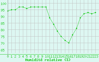 Courbe de l'humidit relative pour Saint-Igneuc (22)