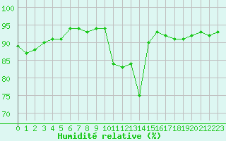 Courbe de l'humidit relative pour Saint-Philbert-de-Grand-Lieu (44)