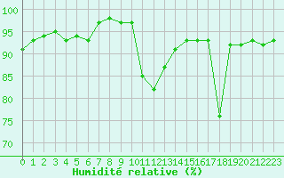 Courbe de l'humidit relative pour Mont-de-Marsan (40)