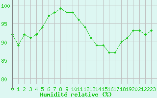 Courbe de l'humidit relative pour Angers-Beaucouz (49)