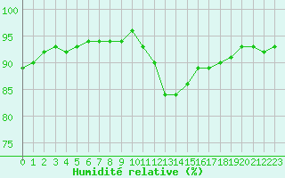 Courbe de l'humidit relative pour Carcassonne (11)