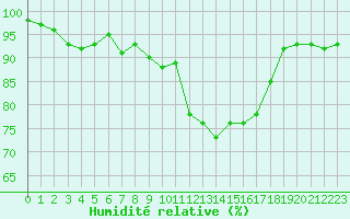 Courbe de l'humidit relative pour Charleville-Mzires / Mohon (08)