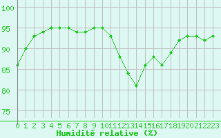 Courbe de l'humidit relative pour Ajaccio - Campo dell'Oro (2A)