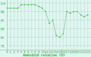 Courbe de l'humidit relative pour Marsens
