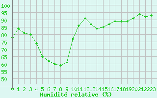 Courbe de l'humidit relative pour Salon-de-Provence (13)