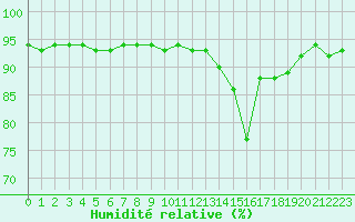 Courbe de l'humidit relative pour Kernascleden (56)