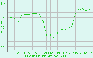 Courbe de l'humidit relative pour Saint-Mdard-d'Aunis (17)