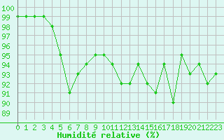 Courbe de l'humidit relative pour Genve (Sw)