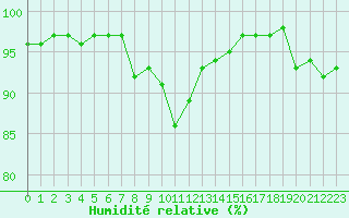 Courbe de l'humidit relative pour Pec Pod Snezkou
