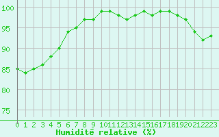 Courbe de l'humidit relative pour Glasgow (UK)
