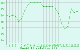 Courbe de l'humidit relative pour Xhoffraix-Malmedy (Be)