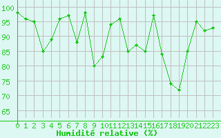 Courbe de l'humidit relative pour Pian Rosa (It)