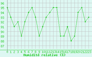 Courbe de l'humidit relative pour Saint-Girons (09)