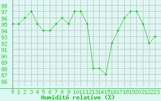 Courbe de l'humidit relative pour Christnach (Lu)
