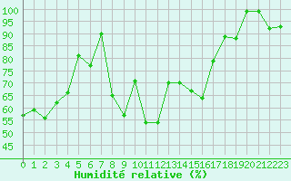 Courbe de l'humidit relative pour La Dle (Sw)