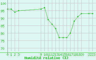 Courbe de l'humidit relative pour Bouligny (55)